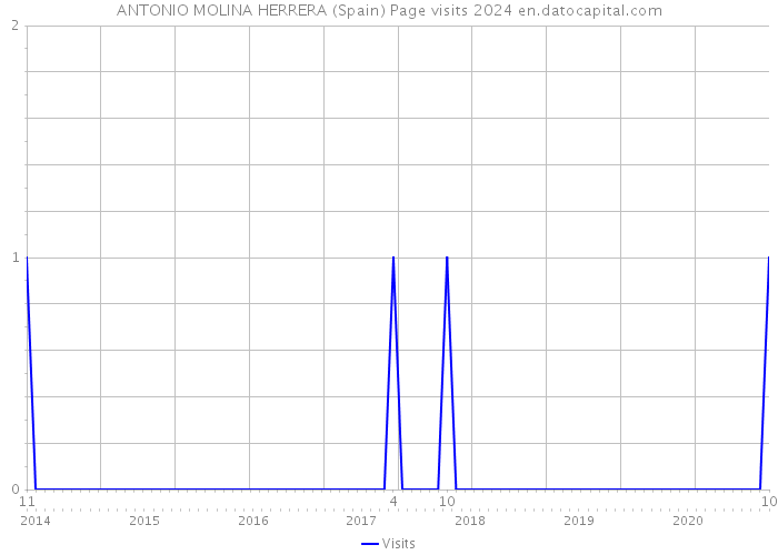 ANTONIO MOLINA HERRERA (Spain) Page visits 2024 