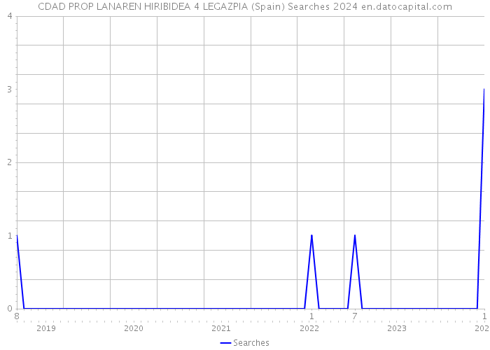 CDAD PROP LANAREN HIRIBIDEA 4 LEGAZPIA (Spain) Searches 2024 