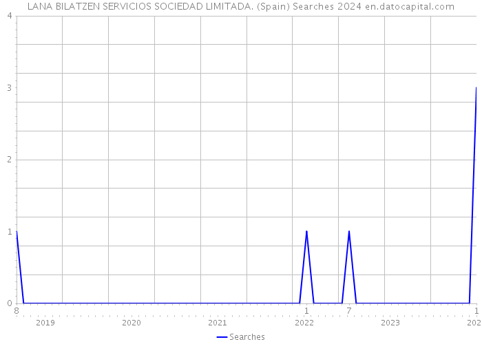 LANA BILATZEN SERVICIOS SOCIEDAD LIMITADA. (Spain) Searches 2024 