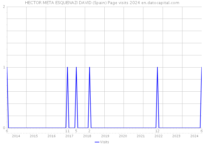 HECTOR META ESQUENAZI DAVID (Spain) Page visits 2024 
