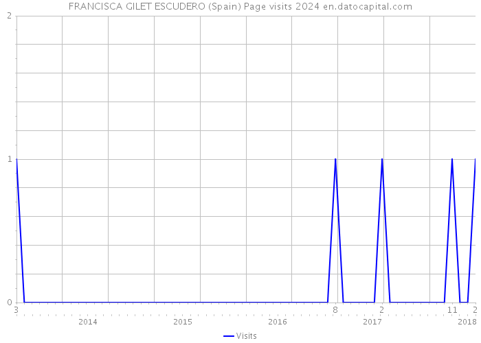 FRANCISCA GILET ESCUDERO (Spain) Page visits 2024 