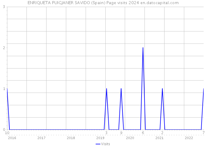 ENRIQUETA PUIGJANER SAVIDO (Spain) Page visits 2024 