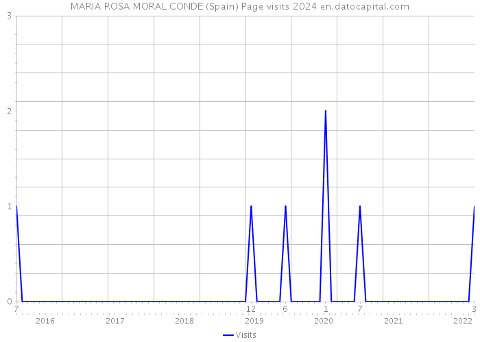 MARIA ROSA MORAL CONDE (Spain) Page visits 2024 