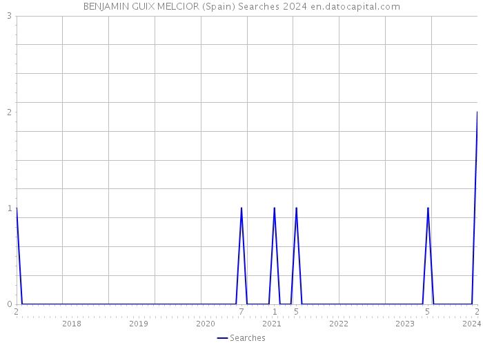 BENJAMIN GUIX MELCIOR (Spain) Searches 2024 