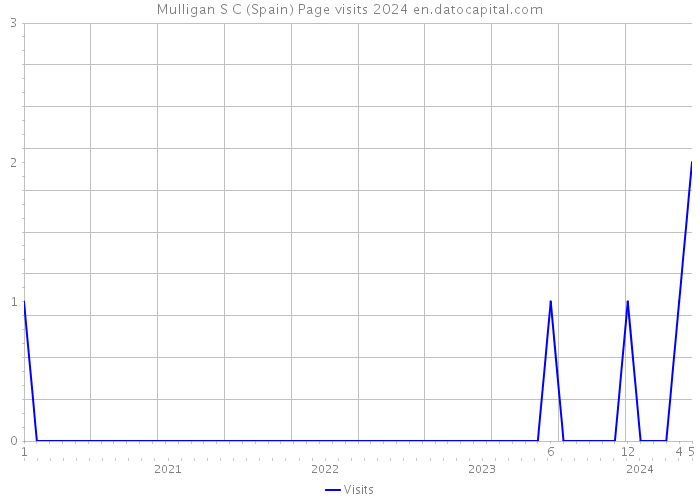 Mulligan S C (Spain) Page visits 2024 