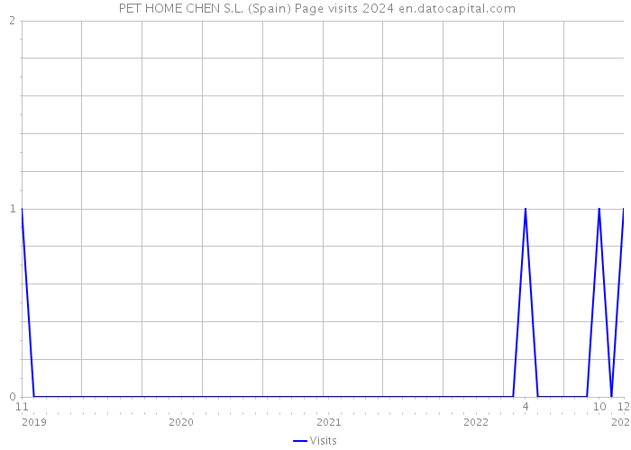  PET HOME CHEN S.L. (Spain) Page visits 2024 