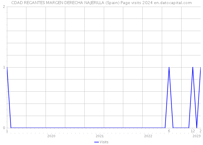 CDAD REGANTES MARGEN DERECHA NAJERILLA (Spain) Page visits 2024 