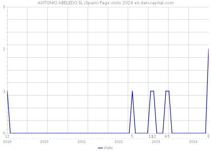 ANTONIO ABELEDO SL (Spain) Page visits 2024 