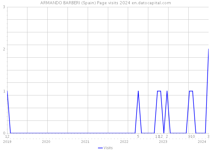 ARMANDO BARBERI (Spain) Page visits 2024 