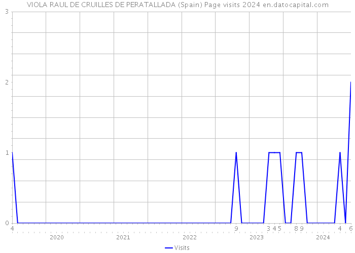 VIOLA RAUL DE CRUILLES DE PERATALLADA (Spain) Page visits 2024 