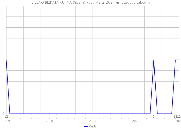 BILBAO BIZKAIA KUTXA (Spain) Page visits 2024 