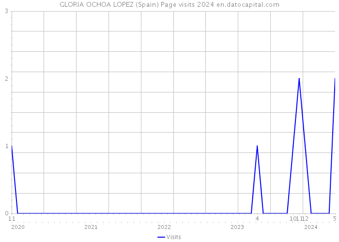 GLORIA OCHOA LOPEZ (Spain) Page visits 2024 