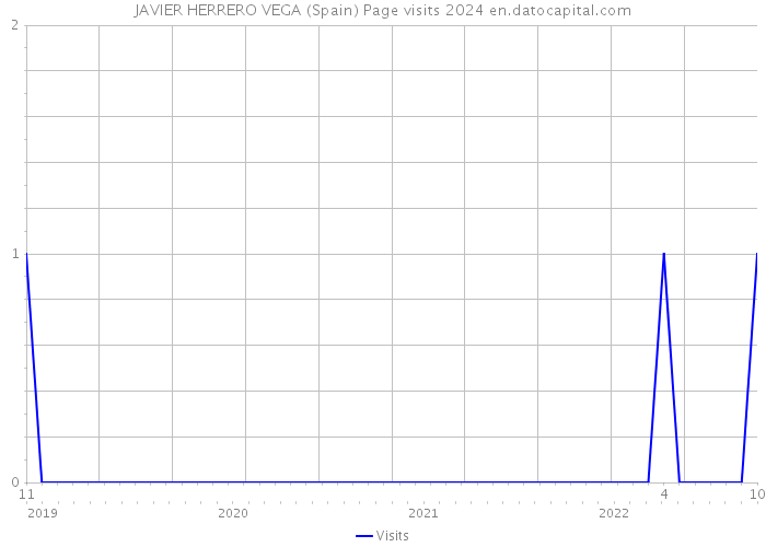 JAVIER HERRERO VEGA (Spain) Page visits 2024 