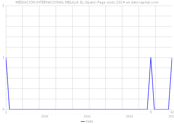 MEDIACION INTERNACIONAL MELILLA SL (Spain) Page visits 2024 