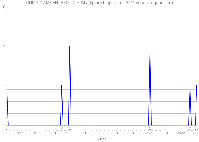 CLIMA Y AMBIENTE GALICIA S.L. (Spain) Page visits 2024 