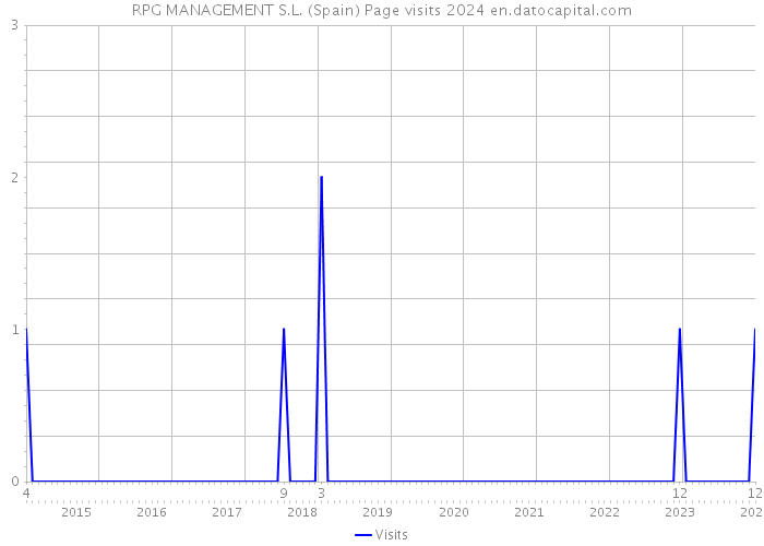 RPG MANAGEMENT S.L. (Spain) Page visits 2024 