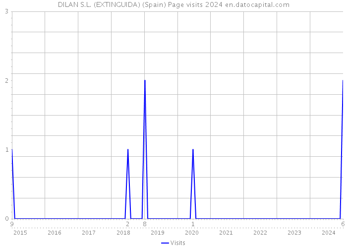 DILAN S.L. (EXTINGUIDA) (Spain) Page visits 2024 