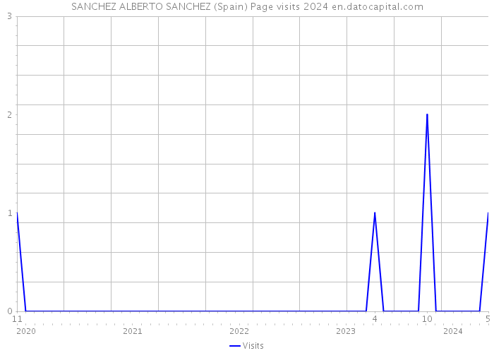 SANCHEZ ALBERTO SANCHEZ (Spain) Page visits 2024 