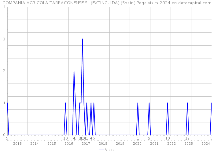 COMPANIA AGRICOLA TARRACONENSE SL (EXTINGUIDA) (Spain) Page visits 2024 