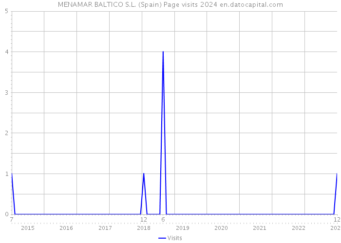 MENAMAR BALTICO S.L. (Spain) Page visits 2024 