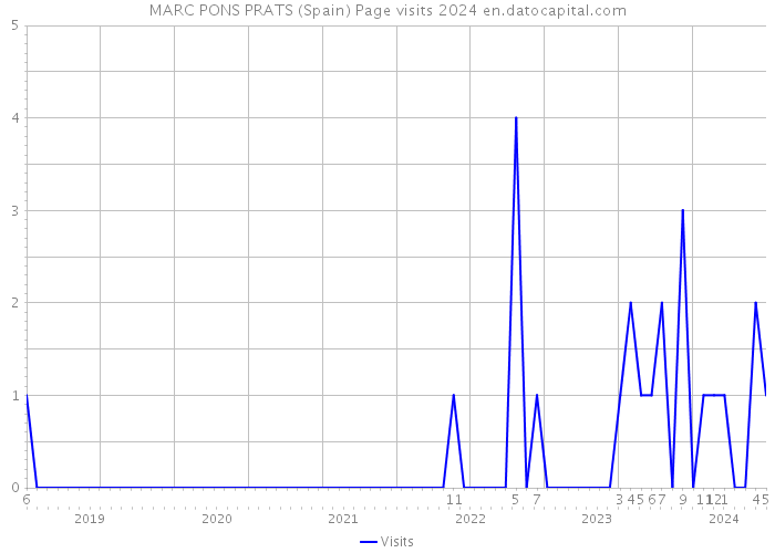 MARC PONS PRATS (Spain) Page visits 2024 