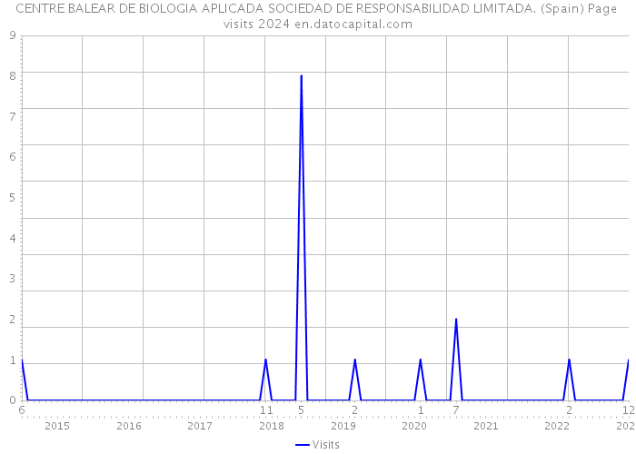 CENTRE BALEAR DE BIOLOGIA APLICADA SOCIEDAD DE RESPONSABILIDAD LIMITADA. (Spain) Page visits 2024 