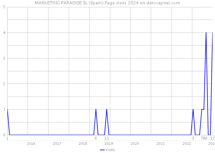 MARKETING PARADISE SL (Spain) Page visits 2024 