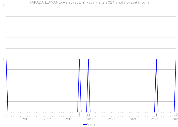 PARADA LLAVANERAS SL (Spain) Page visits 2024 