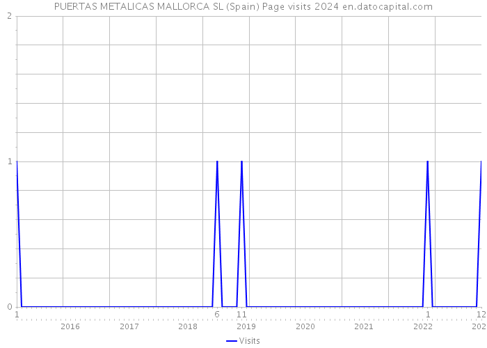 PUERTAS METALICAS MALLORCA SL (Spain) Page visits 2024 