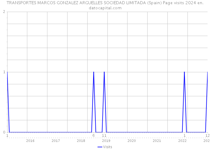 TRANSPORTES MARCOS GONZALEZ ARGUELLES SOCIEDAD LIMITADA (Spain) Page visits 2024 