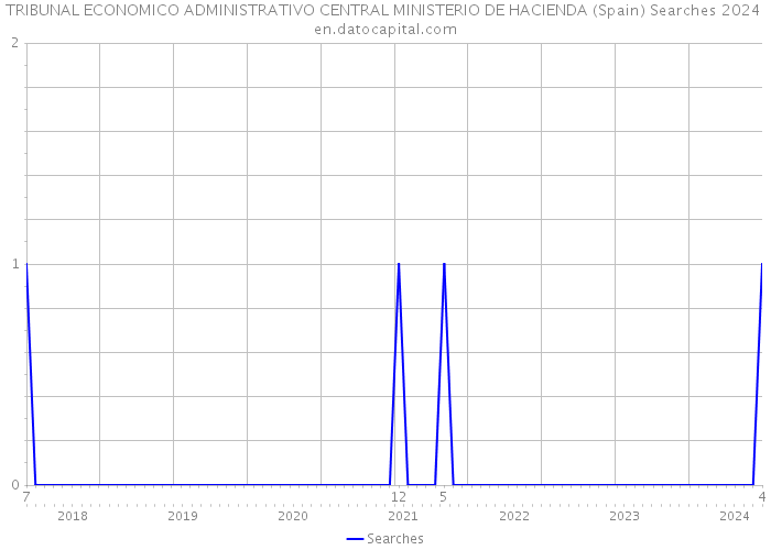 TRIBUNAL ECONOMICO ADMINISTRATIVO CENTRAL MINISTERIO DE HACIENDA (Spain) Searches 2024 