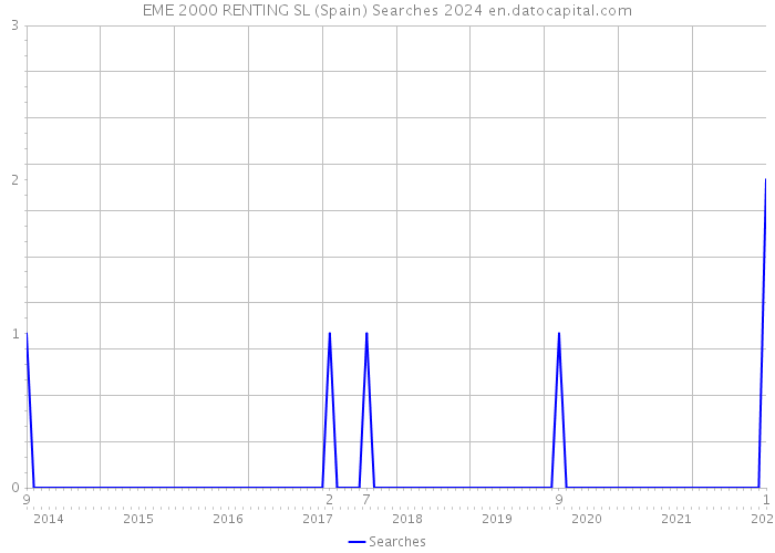 EME 2000 RENTING SL (Spain) Searches 2024 