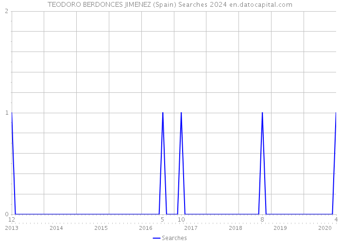 TEODORO BERDONCES JIMENEZ (Spain) Searches 2024 