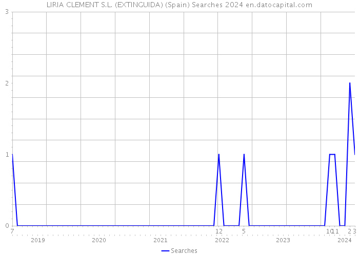 LIRIA CLEMENT S.L. (EXTINGUIDA) (Spain) Searches 2024 