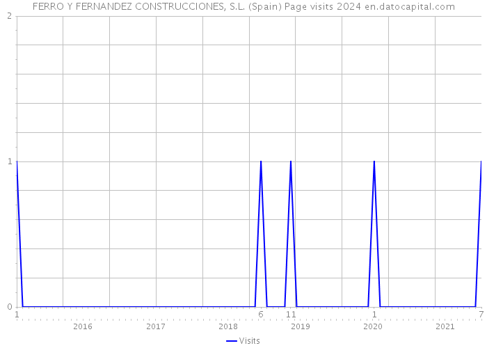 FERRO Y FERNANDEZ CONSTRUCCIONES, S.L. (Spain) Page visits 2024 