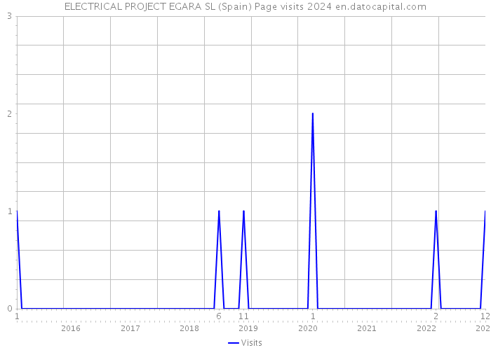 ELECTRICAL PROJECT EGARA SL (Spain) Page visits 2024 