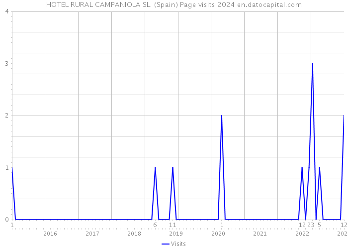 HOTEL RURAL CAMPANIOLA SL. (Spain) Page visits 2024 