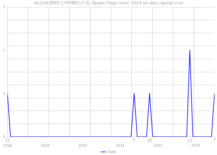 ALQUILERES CYPHERCO SL (Spain) Page visits 2024 