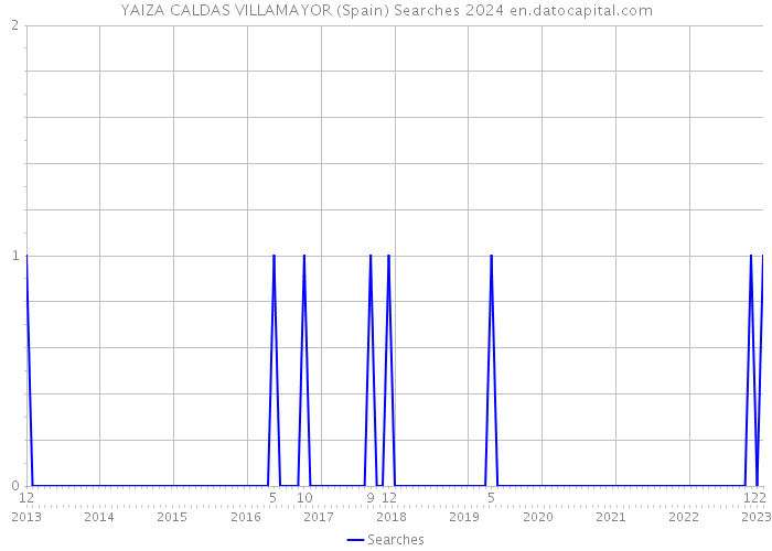 YAIZA CALDAS VILLAMAYOR (Spain) Searches 2024 