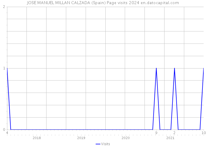 JOSE MANUEL MILLAN CALZADA (Spain) Page visits 2024 