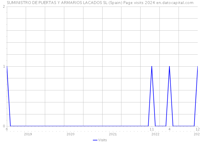 SUMINISTRO DE PUERTAS Y ARMARIOS LACADOS SL (Spain) Page visits 2024 