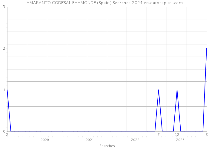 AMARANTO CODESAL BAAMONDE (Spain) Searches 2024 