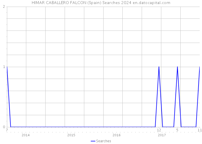 HIMAR CABALLERO FALCON (Spain) Searches 2024 
