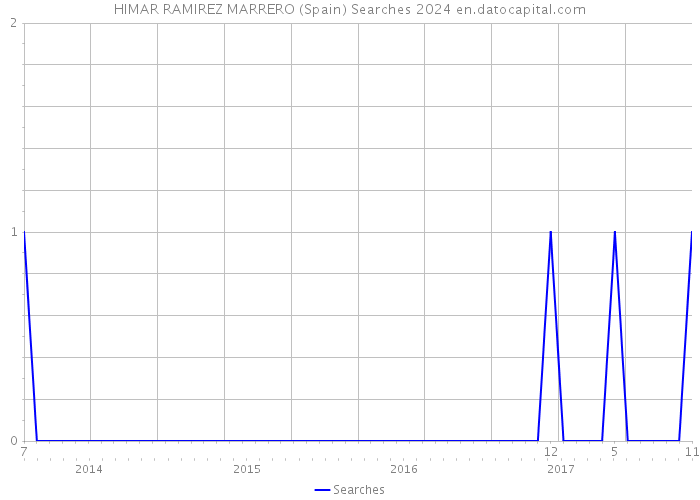 HIMAR RAMIREZ MARRERO (Spain) Searches 2024 