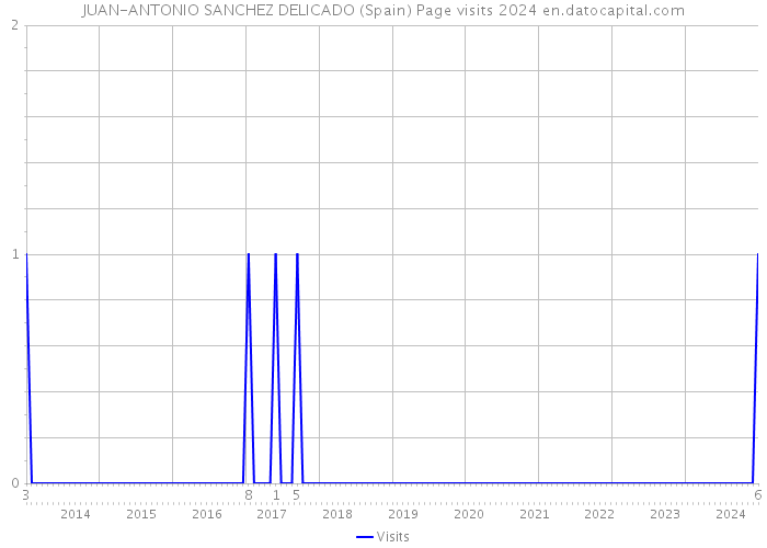 JUAN-ANTONIO SANCHEZ DELICADO (Spain) Page visits 2024 