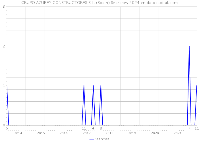 GRUPO AZUREY CONSTRUCTORES S.L. (Spain) Searches 2024 