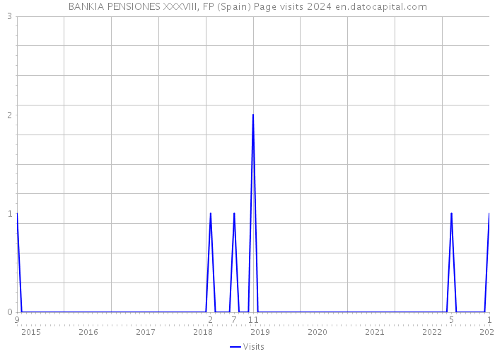 BANKIA PENSIONES XXXVIII, FP (Spain) Page visits 2024 