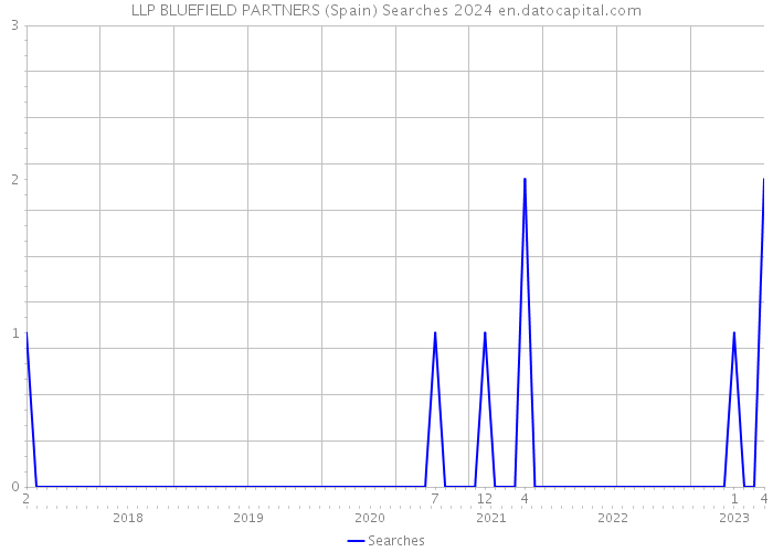 LLP BLUEFIELD PARTNERS (Spain) Searches 2024 