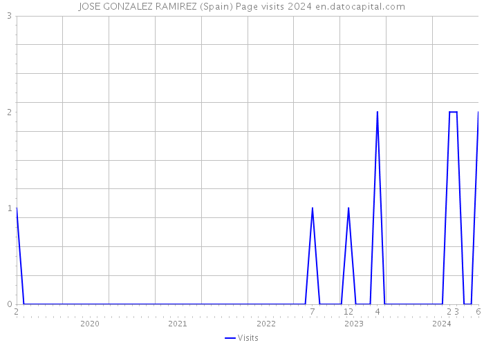 JOSE GONZALEZ RAMIREZ (Spain) Page visits 2024 