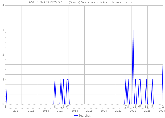 ASOC DRAGON¥S SPIRIT (Spain) Searches 2024 